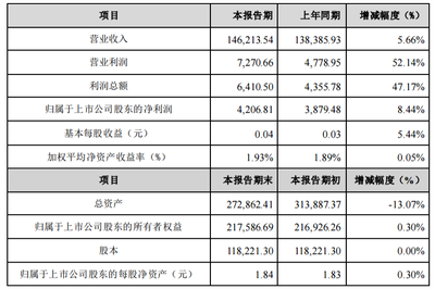 華仁藥業(yè)2019年報解讀 凈利穩(wěn)健增長，腹膜透析液成亮點，大健康戰(zhàn)略穩(wěn)步推進