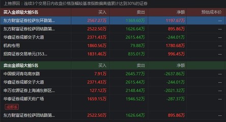 華仁藥業(yè)兩日大漲超30%引爭議 散戶再成高位'接盤俠'？