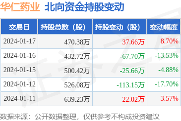 華仁藥業(yè)獲北向資金青睞，1月17日增持37.66萬股助力大健康布局